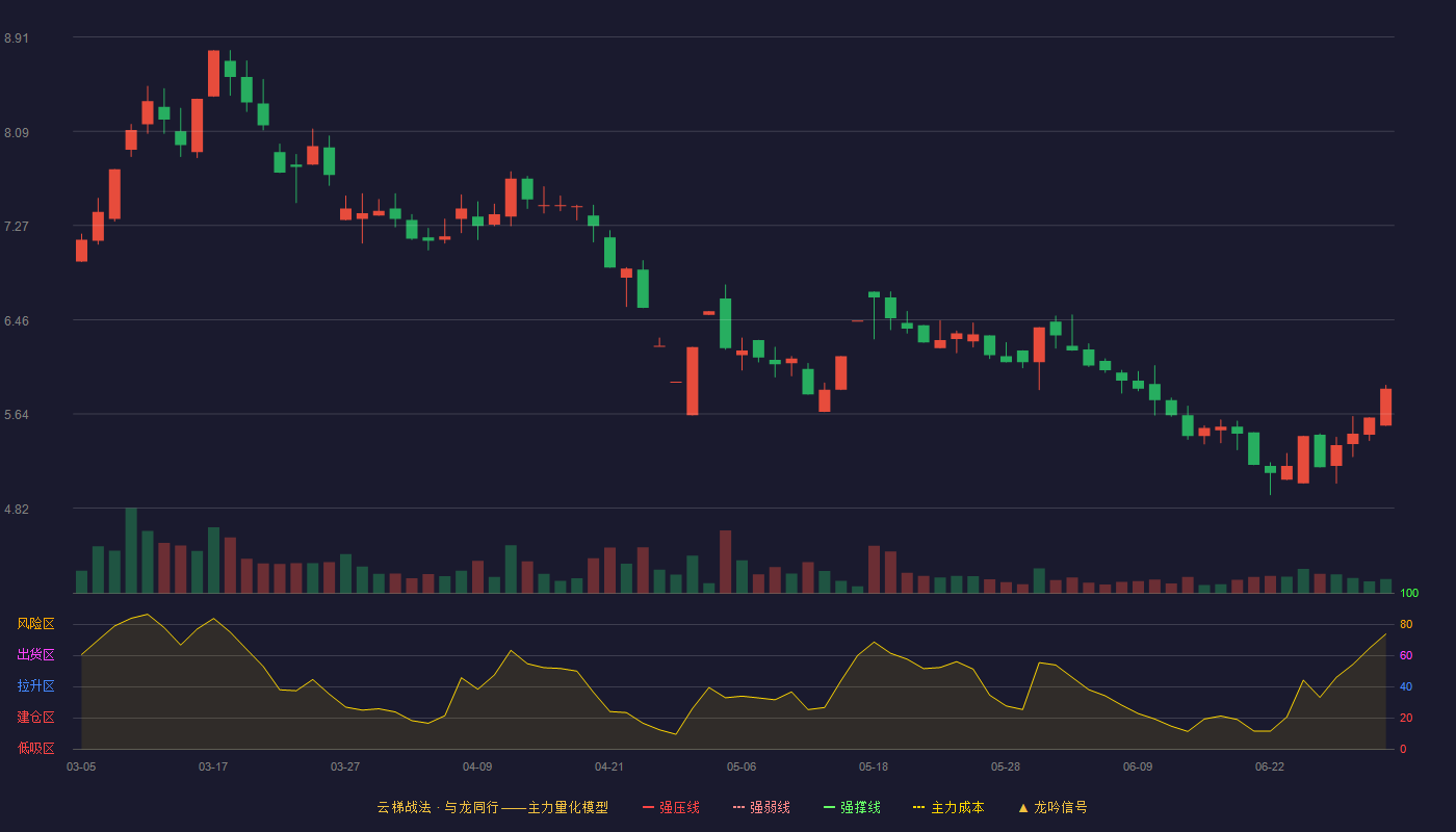 ST信通(600289)云梯战法K线图 - 强压线0.00 强弱线0.00 强撑线0.00 破位区