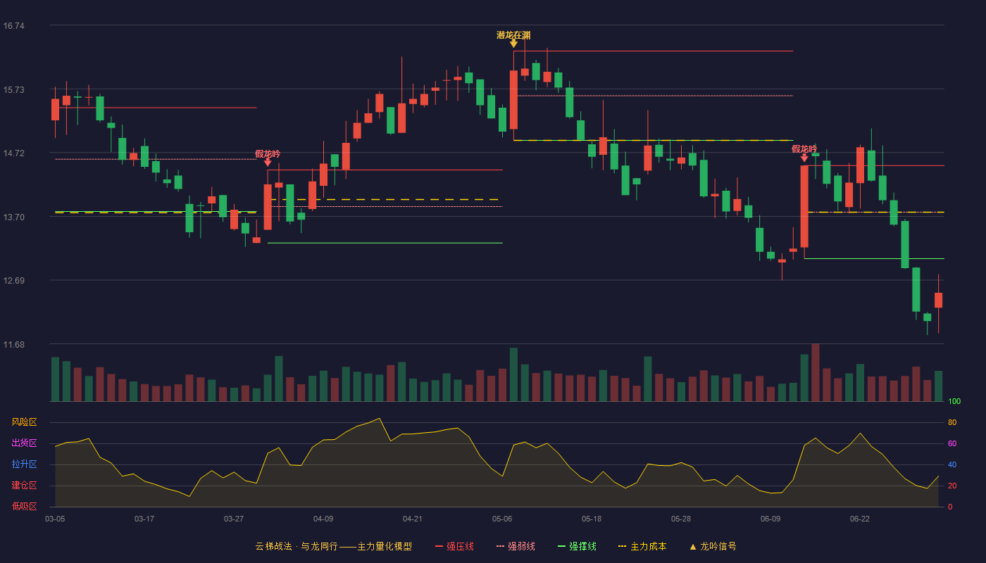 远达环保(600292)云梯战法K线图 - 强压线14.51 强弱线13.77 强撑线13.03 破位区