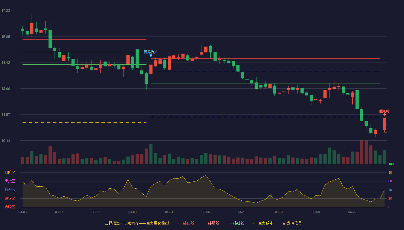 鄂尔多斯(600295)云梯战法K线图 - 强压线11.38 强弱线10.99 强撑线10.59 破位区