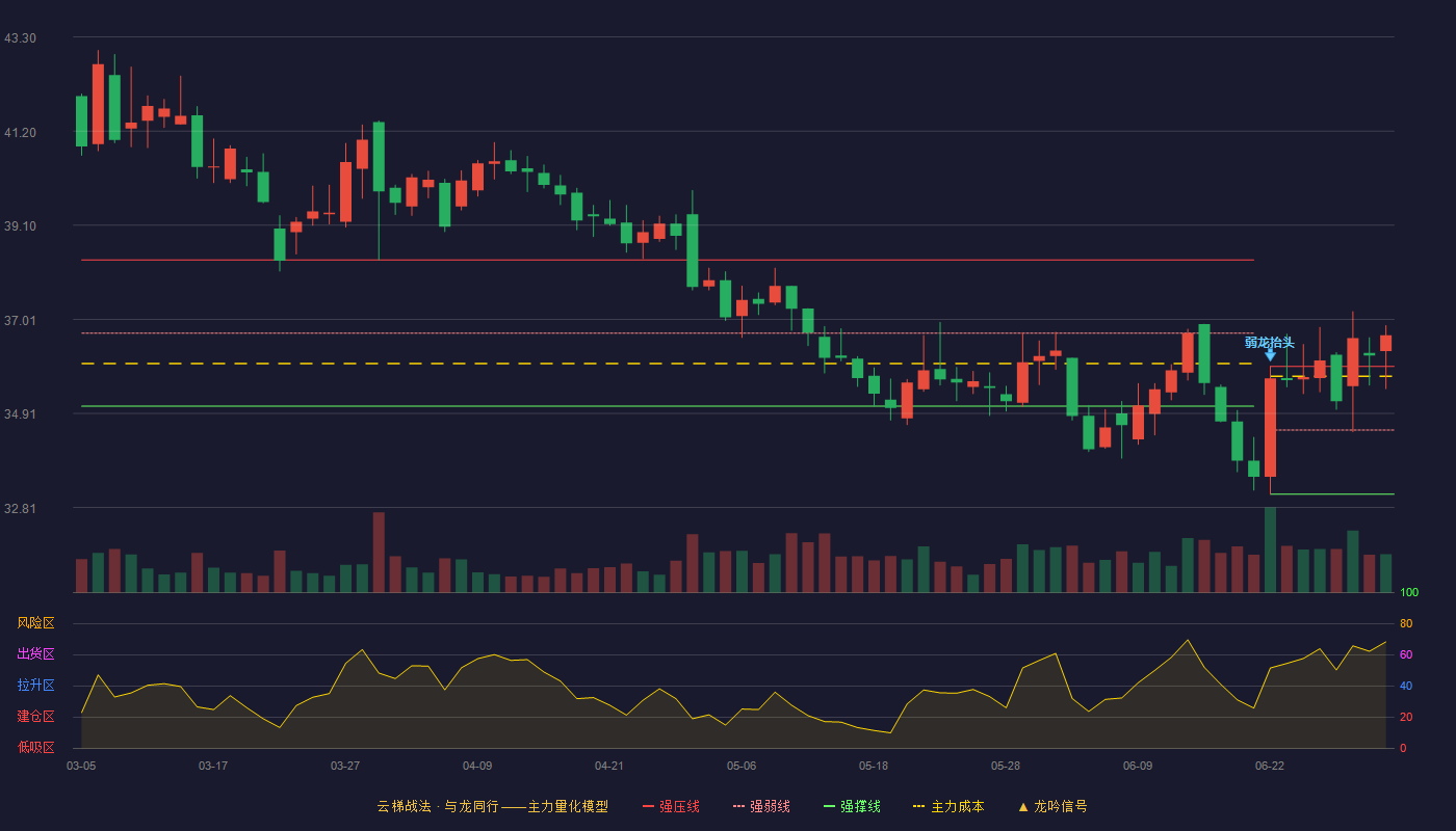 安琪酵母(600298)云梯战法K线图 - 强压线35.96 强弱线34.54 强撑线33.11 加速区