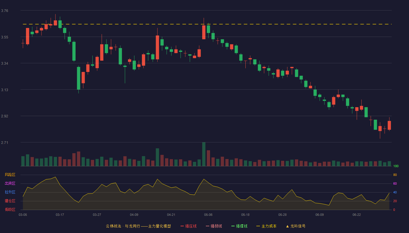 维维股份(600300)云梯战法K线图 - 强压线4.18 强弱线3.97 强撑线3.76 破位区