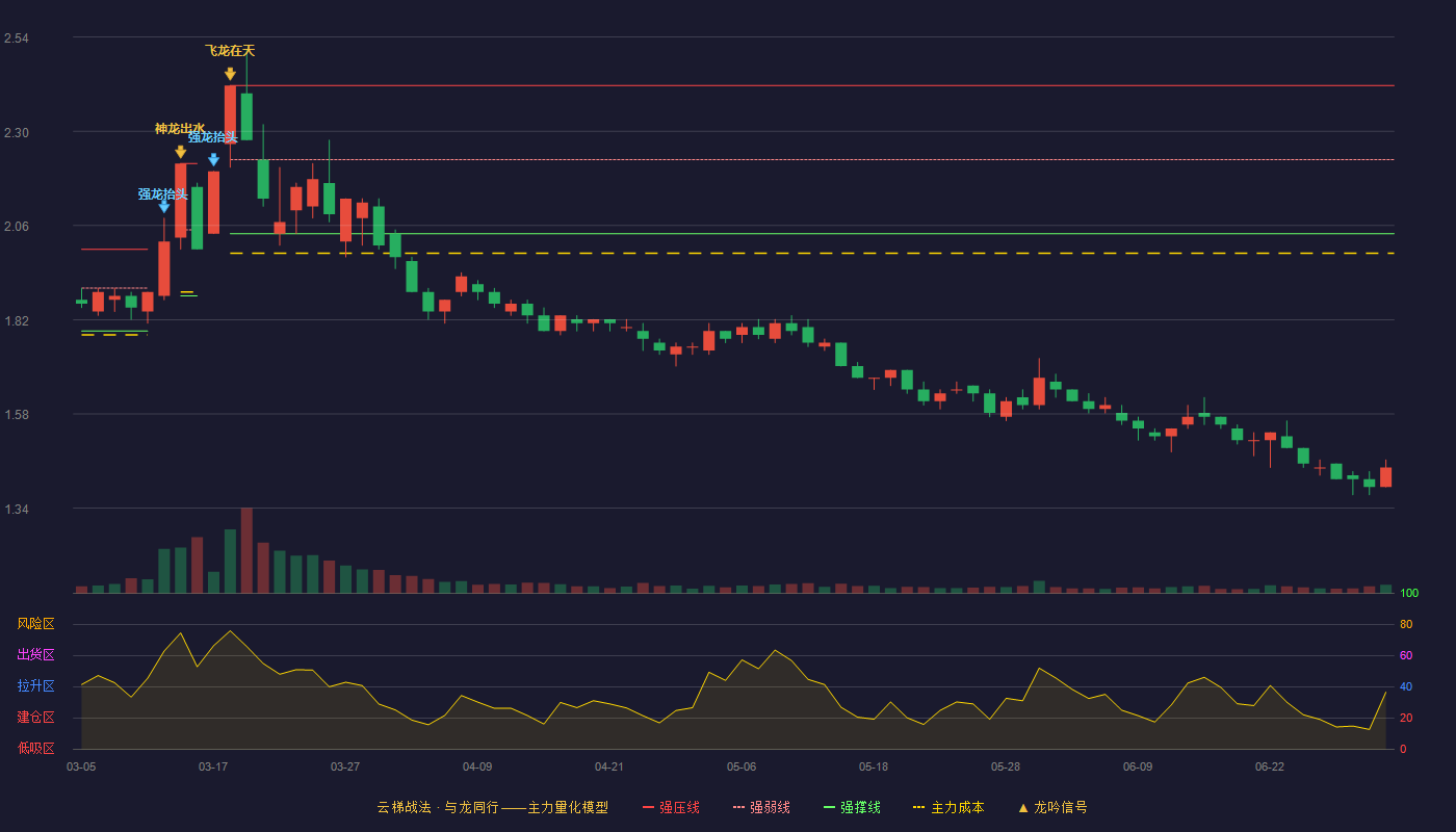 酒钢宏兴(600307)云梯战法K线图 - 强压线2.42 强弱线2.23 强撑线2.04 破位区