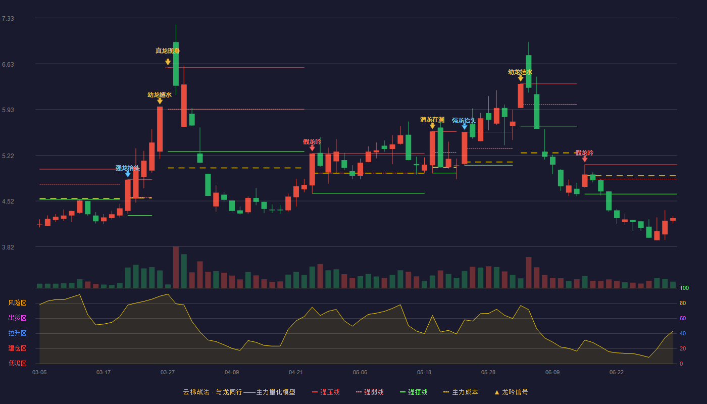 桂东电力(600310)云梯战法K线图 - 强压线5.08 强弱线4.86 强撑线4.63 破位区
