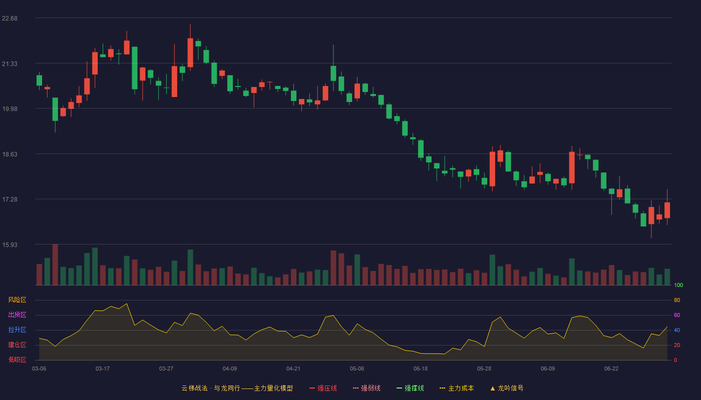 上海家化(600315)云梯战法K线图 - 强压线29.21 强弱线27.24 强撑线25.26 破位区