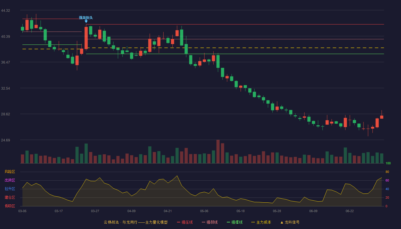 洪都航空(600316)云梯战法K线图 - 强压线42.18 强弱线39.94 强撑线37.70 破位区