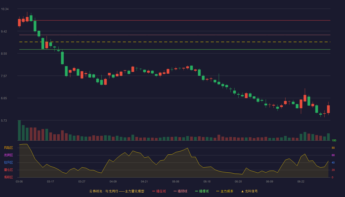 新力金融(600318)云梯战法K线图 - 强压线9.86 强弱线9.26 强撑线8.66 破位区
