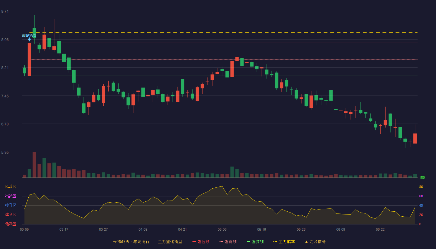*ST亚星(600319)云梯战法K线图 - 强压线8.86 强弱线8.42 强撑线7.98 破位区