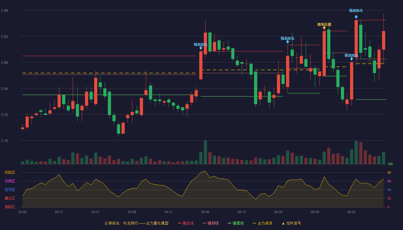 天房发展(600322)云梯战法K线图 - 强压线2.93 强弱线2.68 强撑线2.42 强势区