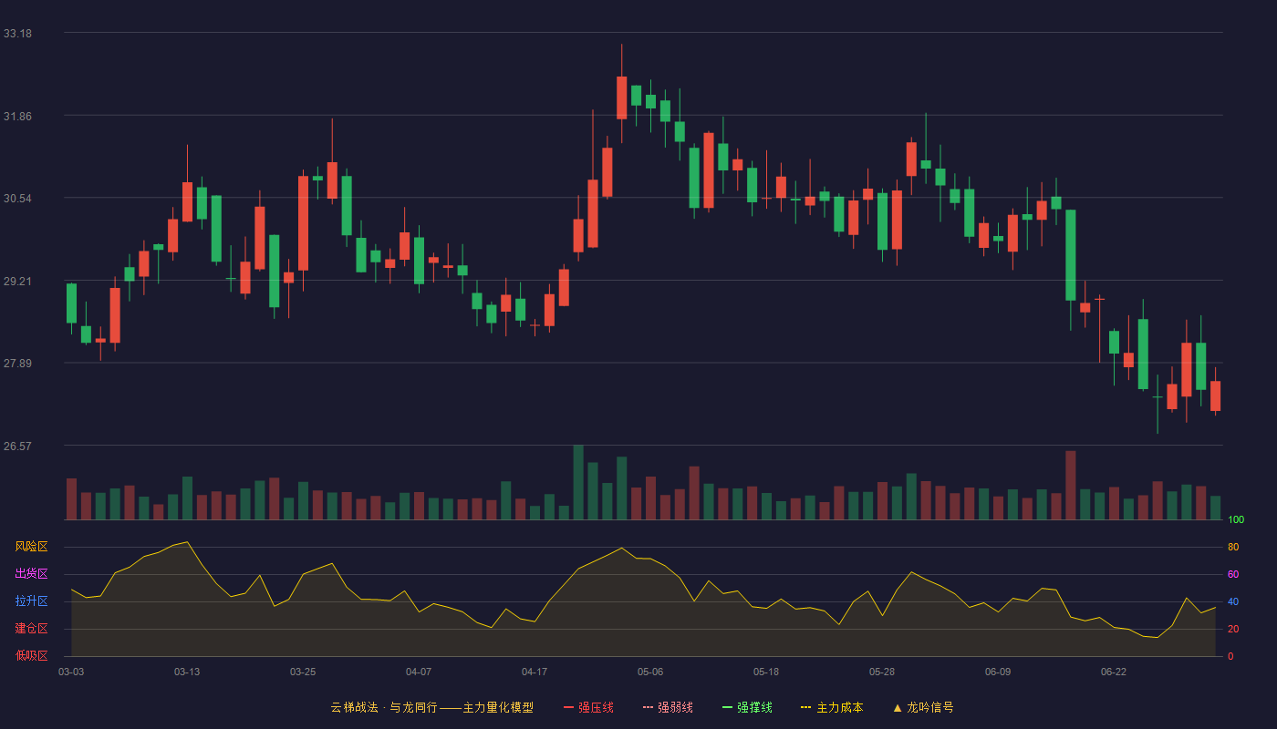 瀚蓝环境(600323)云梯战法K线图 - 强压线20.95 强弱线20.16 强撑线19.36 加速区