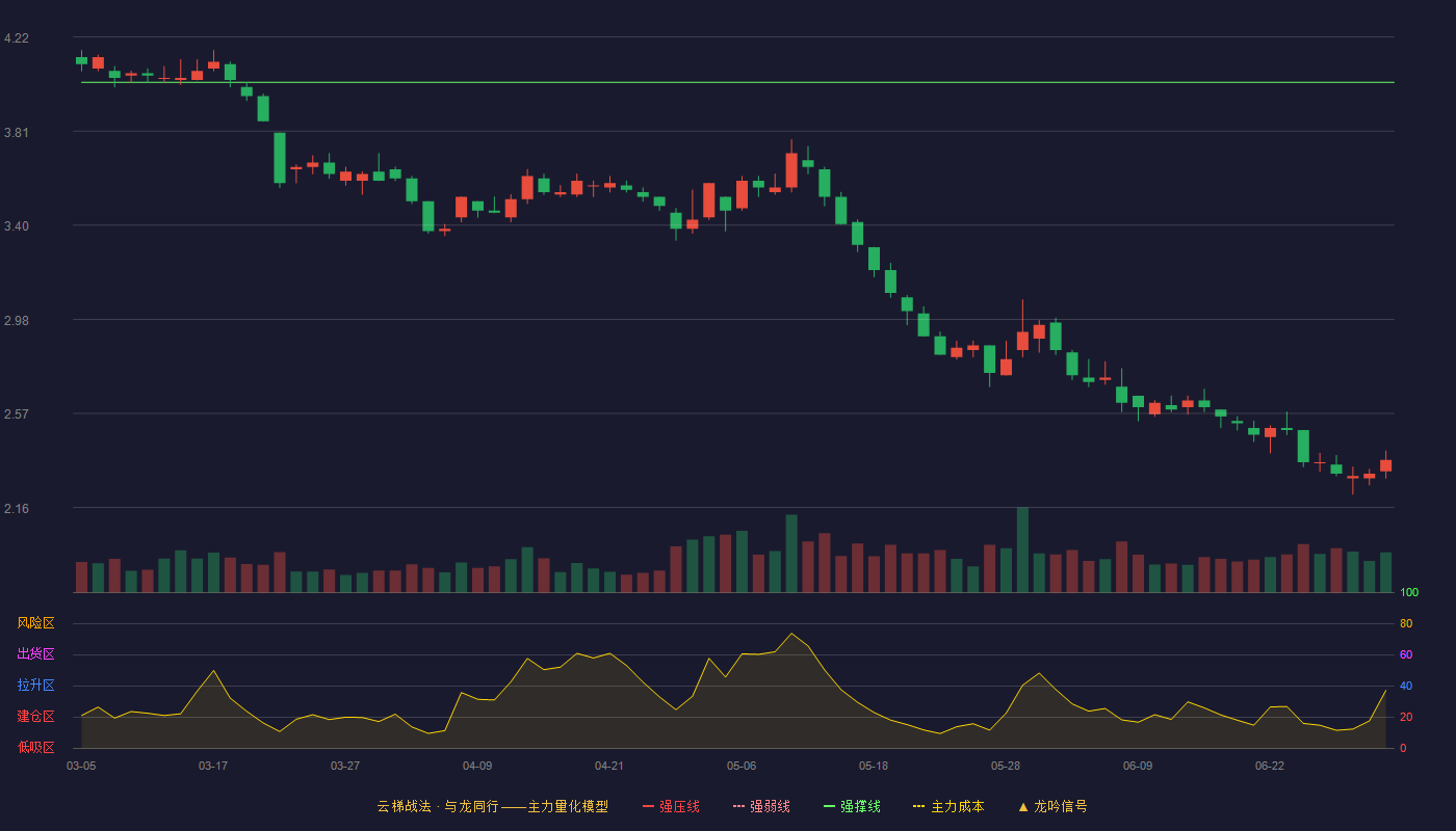 华发股份(600325)云梯战法K线图 - 强压线4.42 强弱线4.22 强撑线4.02 破位区