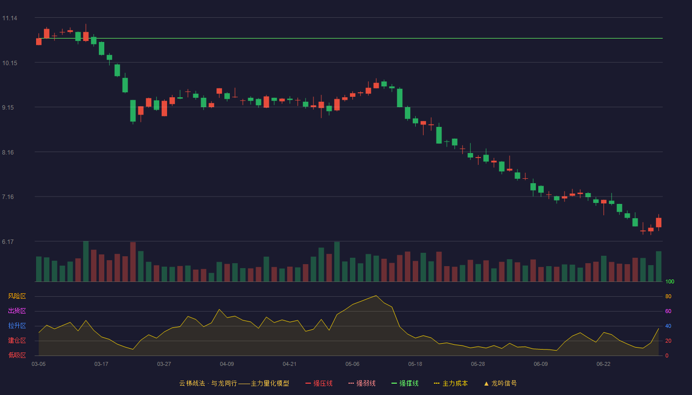 西藏天路(600326)云梯战法K线图 - 强压线11.84 强弱线11.26 强撑线10.68 破位区