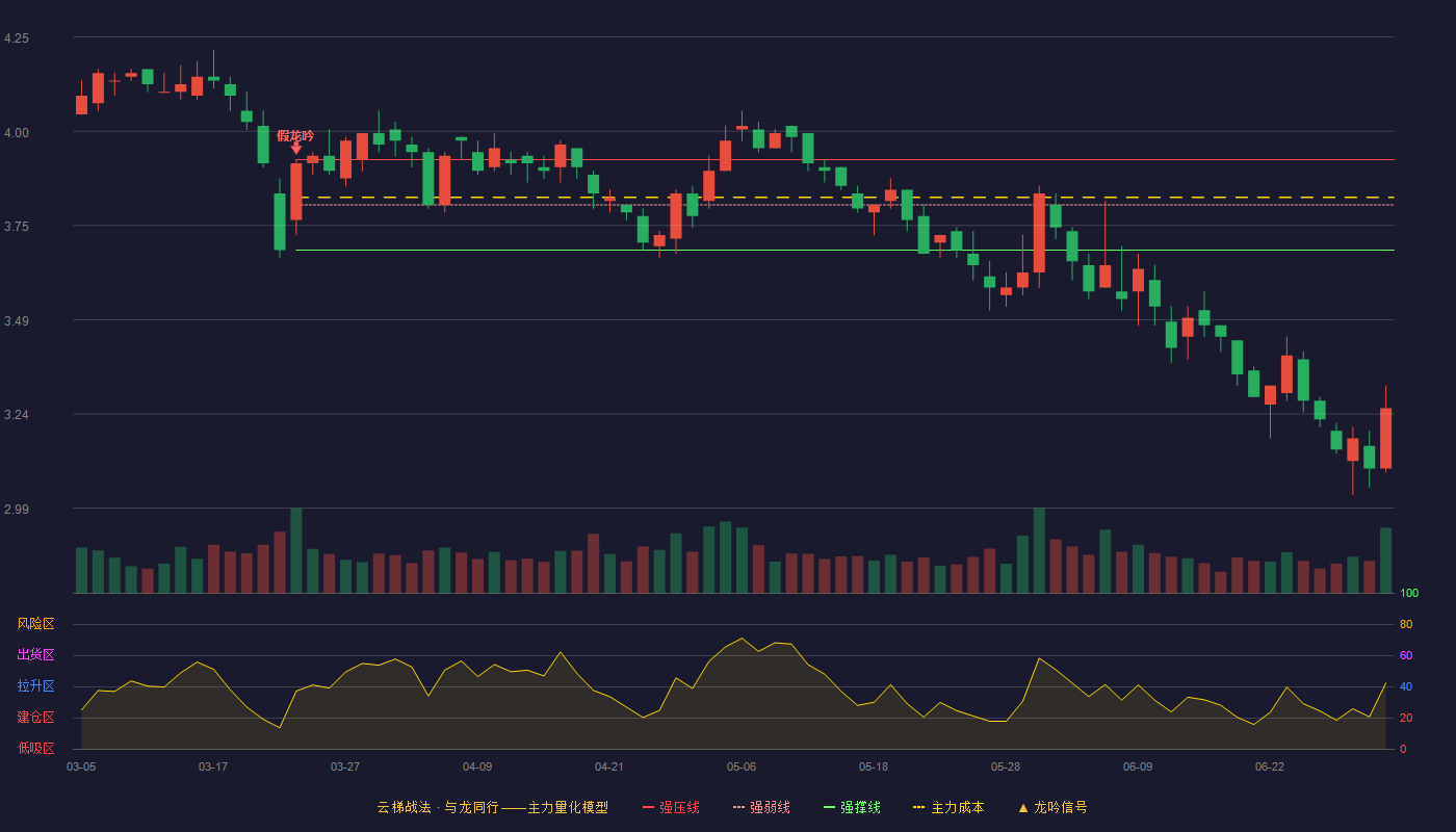 大东方(600327)云梯战法K线图 - 强压线3.92 强弱线3.80 强撑线3.68 破位区