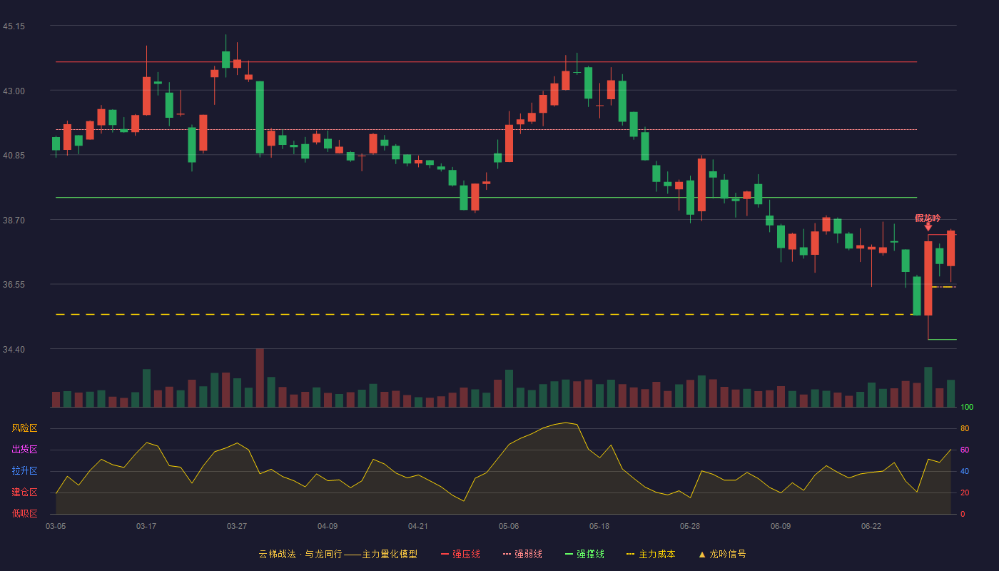 中新药业(600329)云梯战法K线图 - 强压线38.19 强弱线36.45 强撑线34.70 加速区