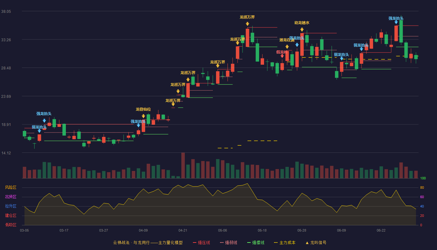 天通股份(600330)云梯战法K线图 - 强压线35.60 强弱线33.80 强撑线31.99 破位区