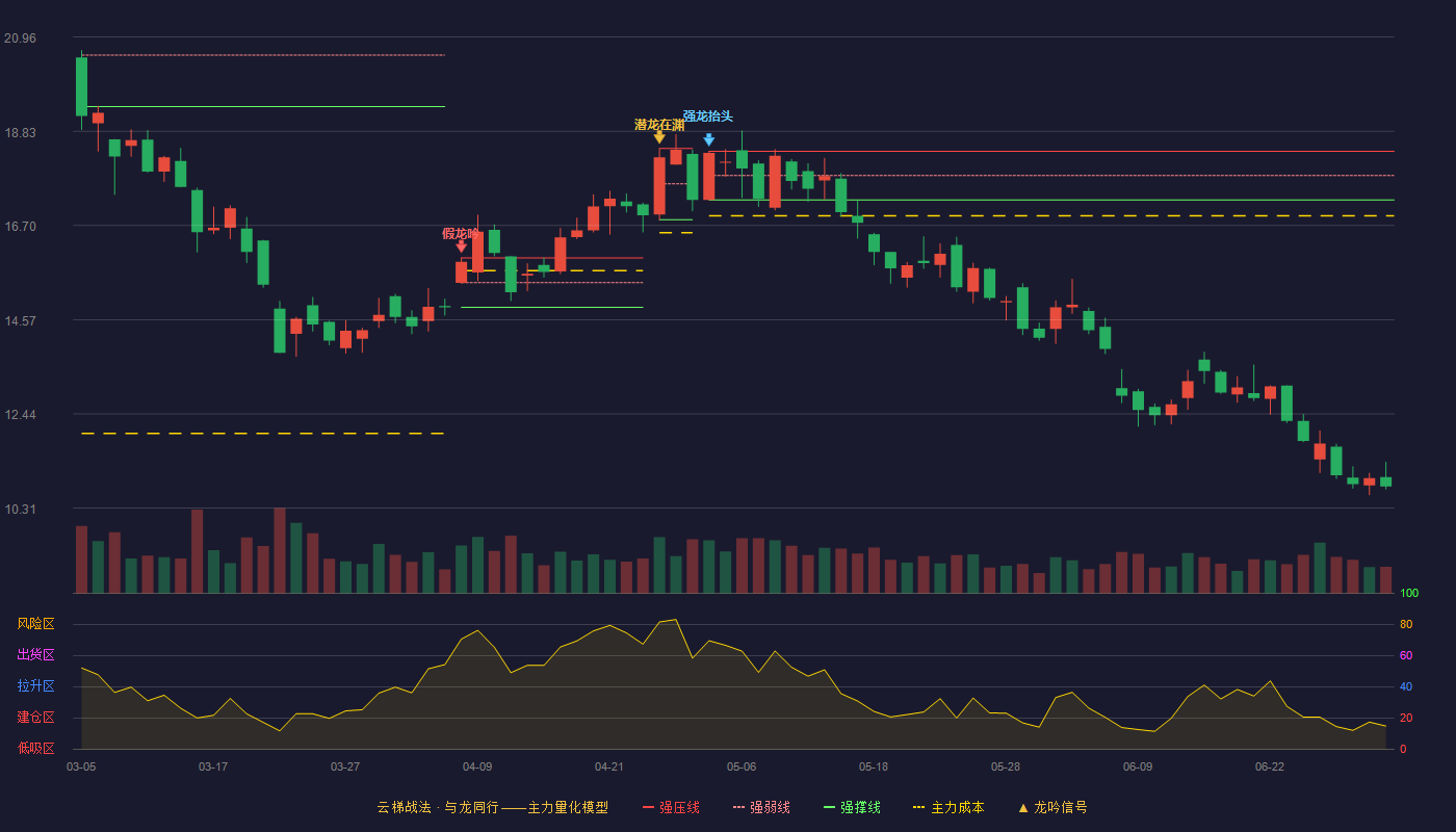 宏达股份(600331)云梯战法K线图 - 强压线18.38 强弱线17.83 强撑线17.28 破位区