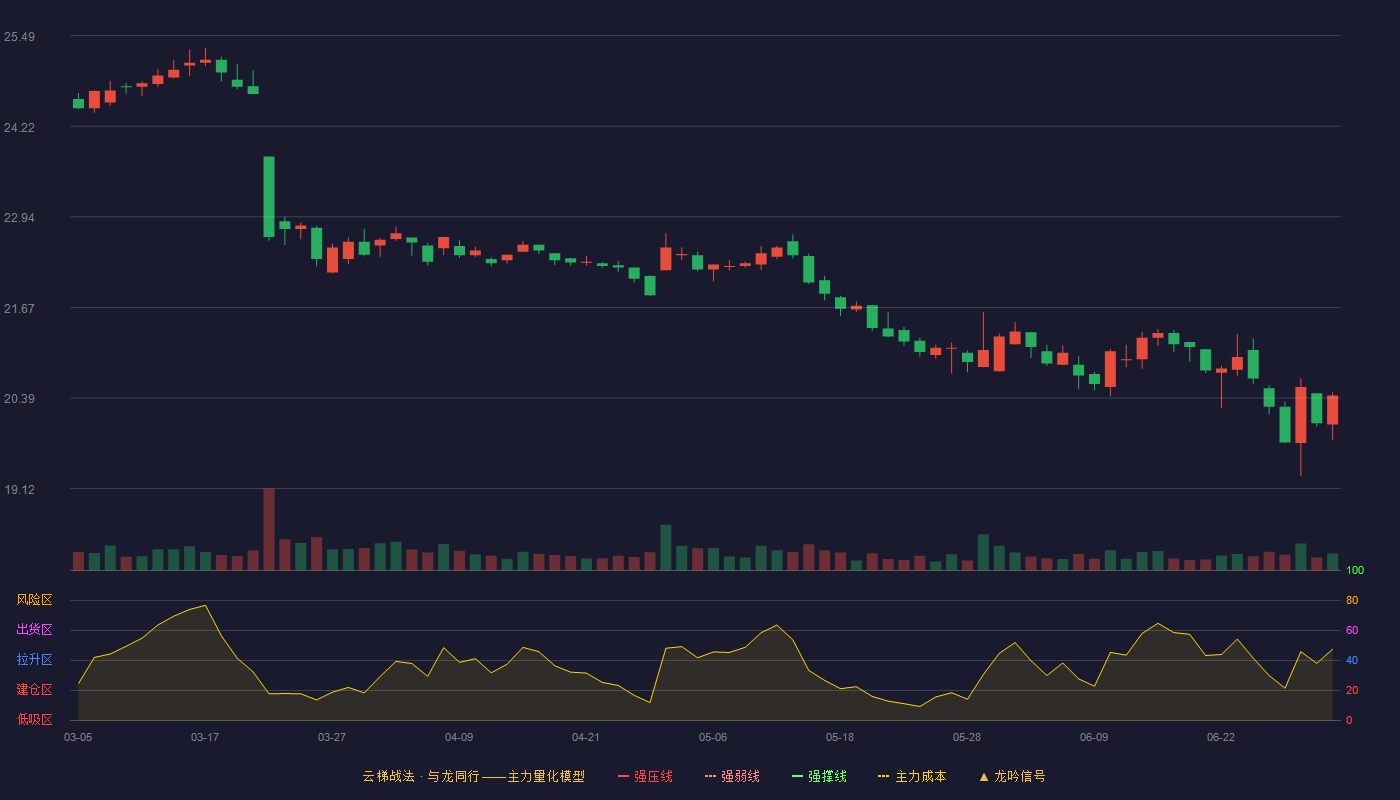 白云山(600332)云梯战法K线图 - 强压线29.32 强弱线27.67 强撑线26.02 破位区
