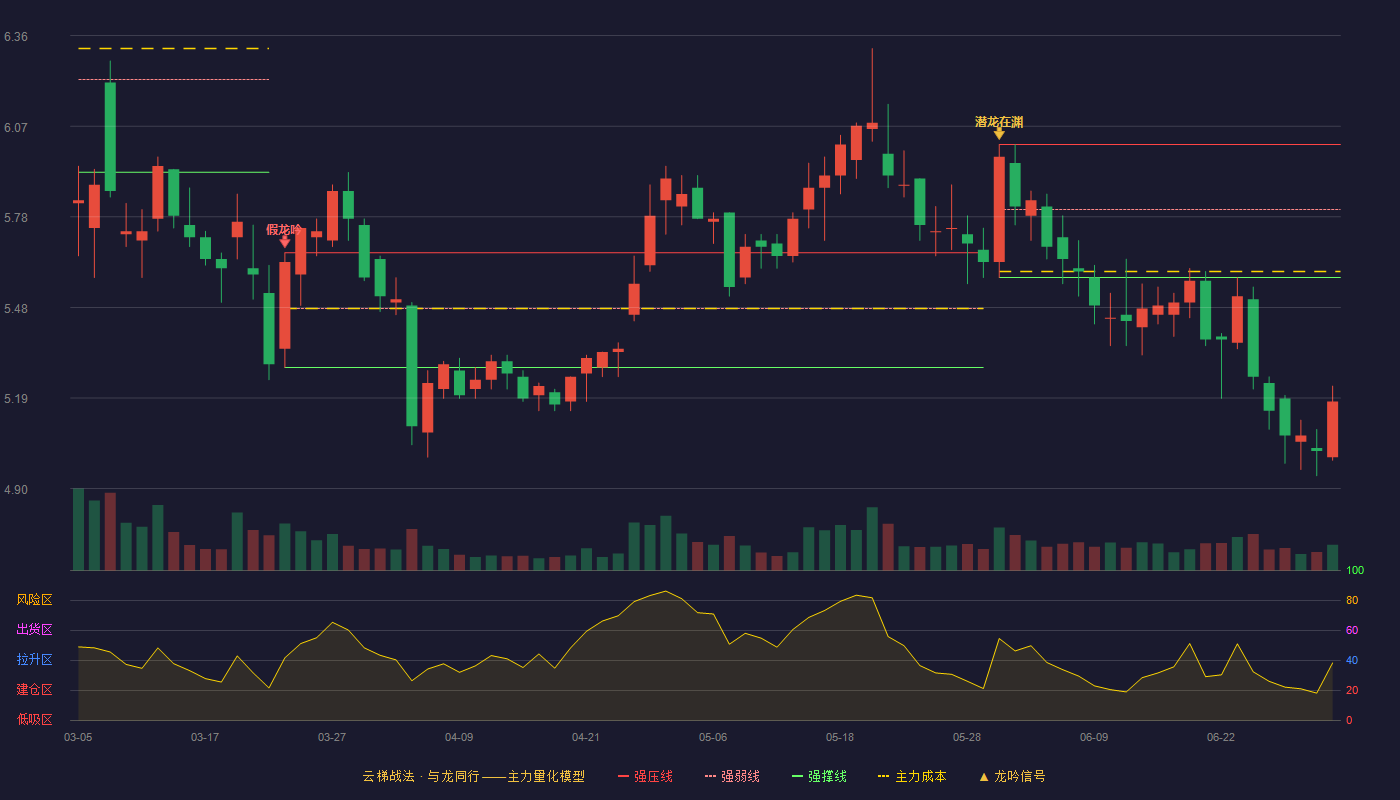 长春燃气(600333)云梯战法K线图 - 强压线6.01 强弱线5.80 强撑线5.58 破位区