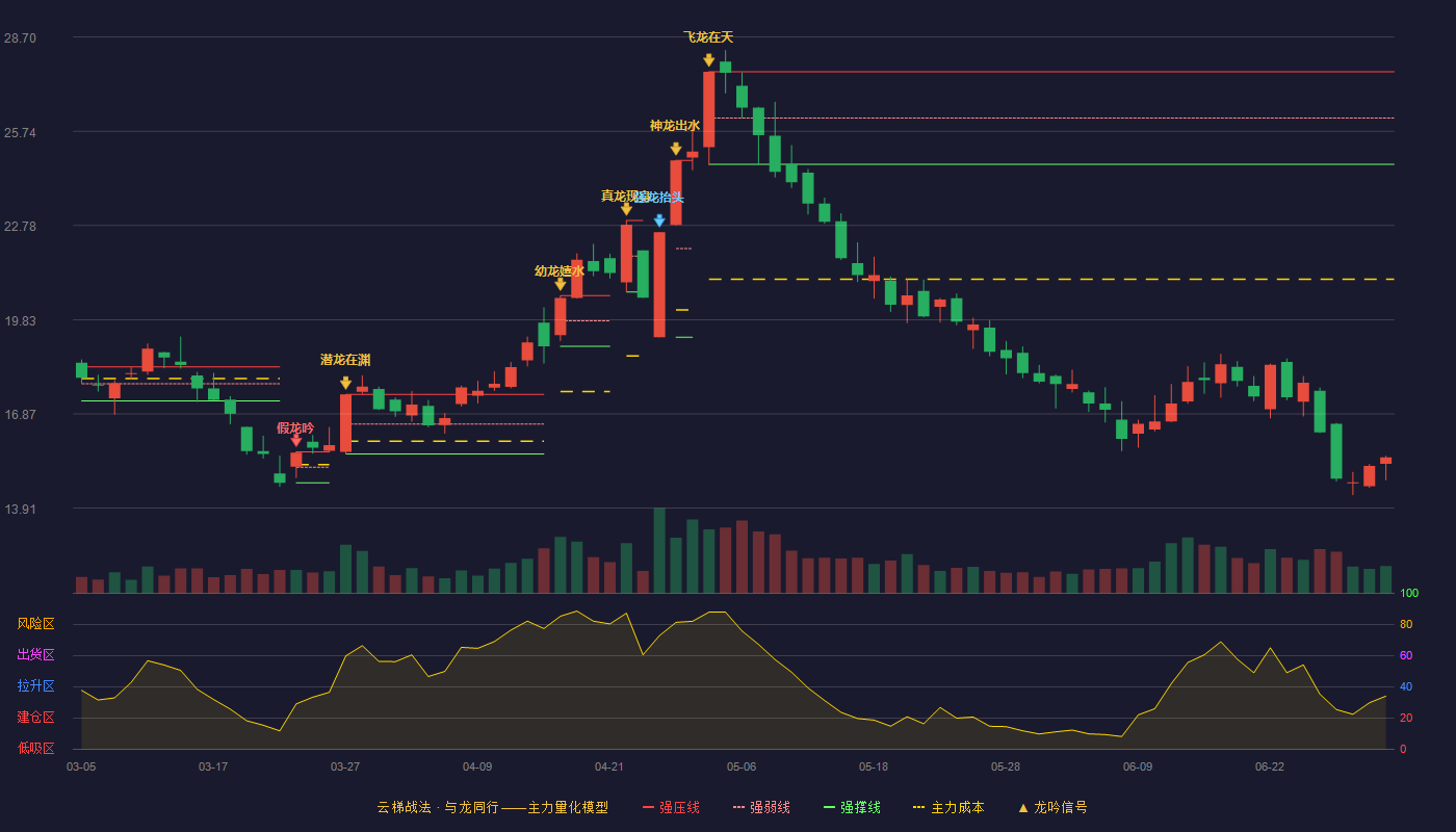 西藏珠峰(600338)云梯战法K线图 - 强压线27.61 强弱线26.16 强撑线24.70 破位区