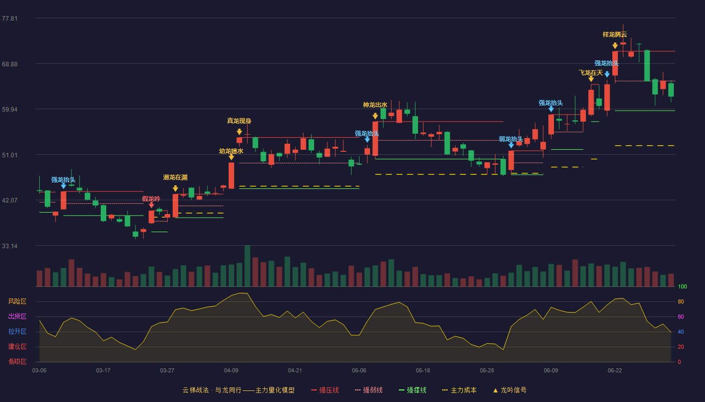 长江通信(600345)云梯战法K线图 - 强压线71.26 强弱线65.43 强撑线59.60 弱势区