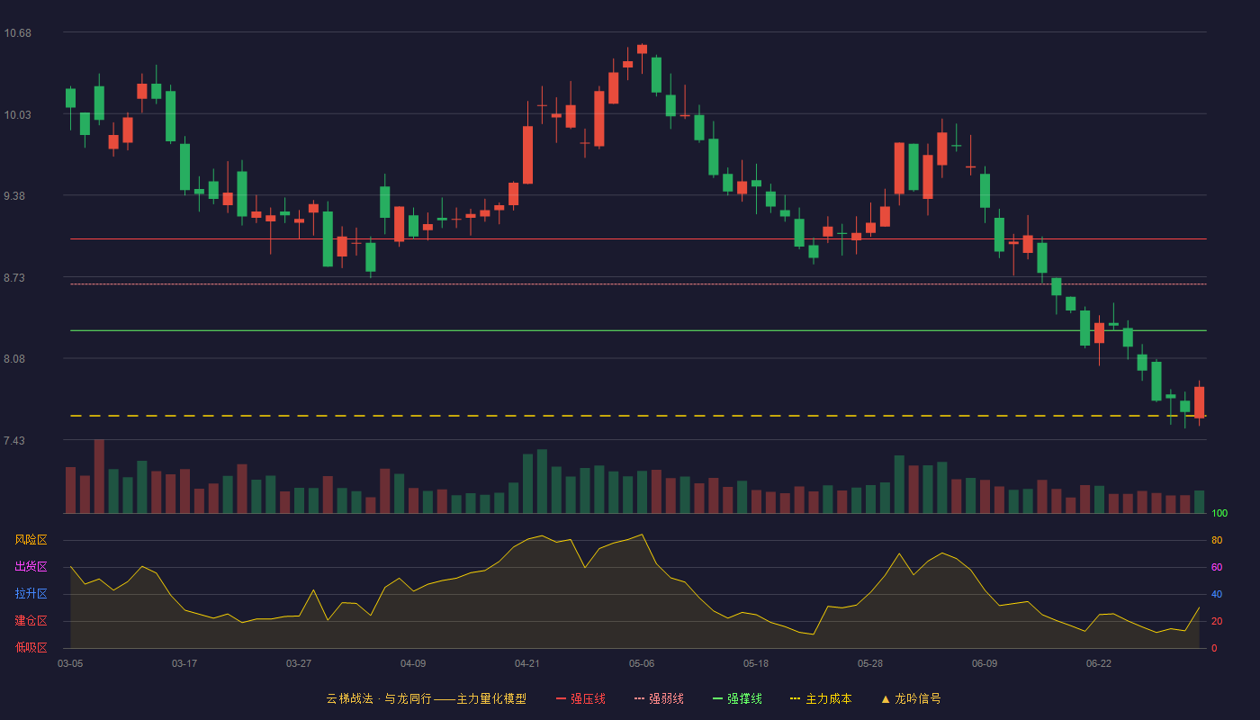 华阳股份(600348)云梯战法K线图 - 强压线9.03 强弱线8.67 强撑线8.30 破位区