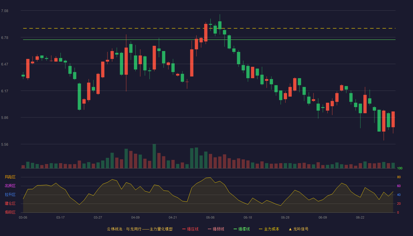 亚宝药业(600351)云梯战法K线图 - 强压线7.75 强弱线7.25 强撑线6.75 破位区