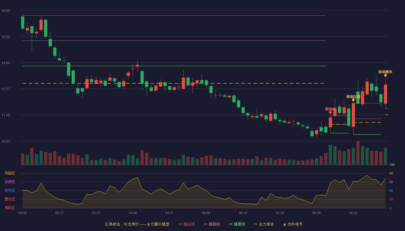 浙江龙盛(600352)云梯战法K线图 - 强压线13.26 强弱线12.54 强撑线11.81 加速区