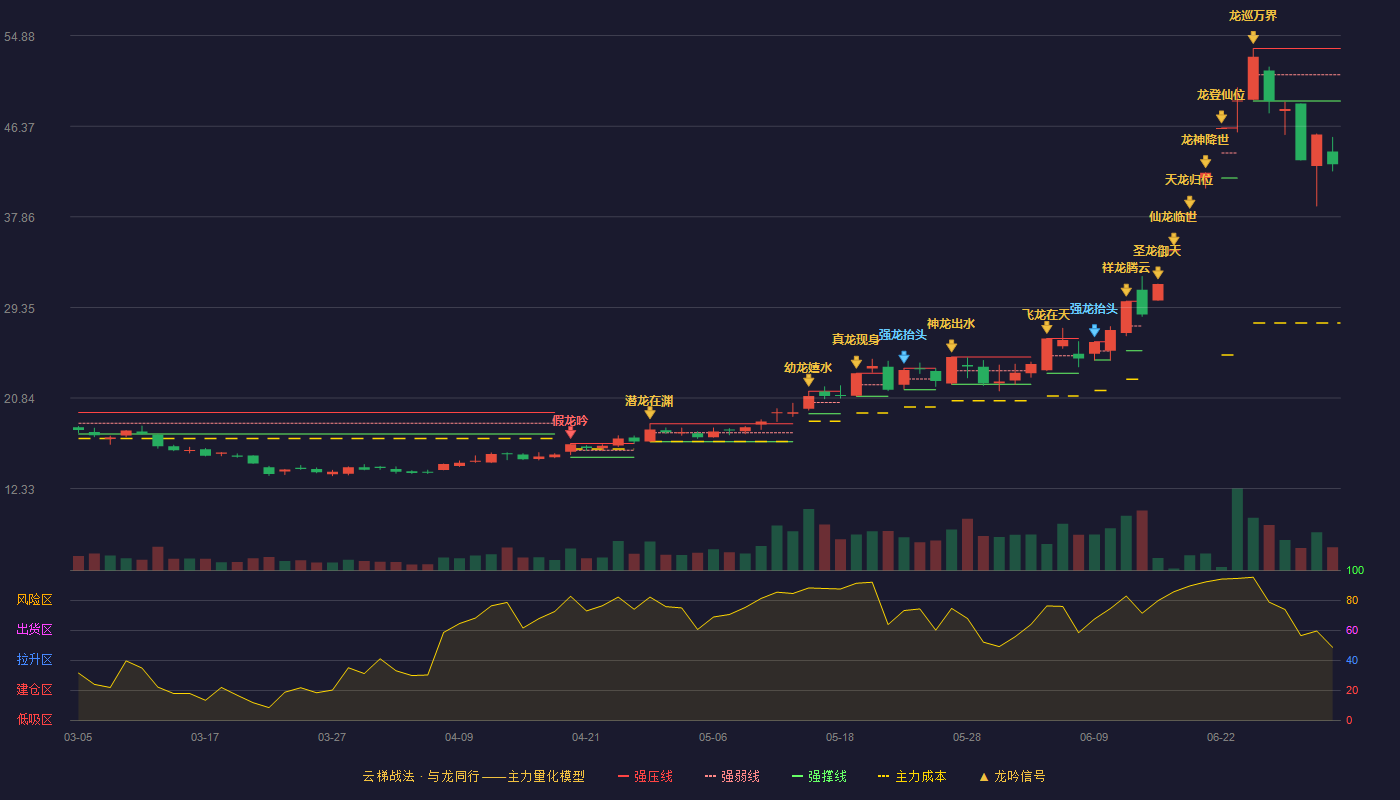 旭光电子(600353)云梯战法K线图 - 强压线53.68 强弱线51.21 强撑线48.74 破位区