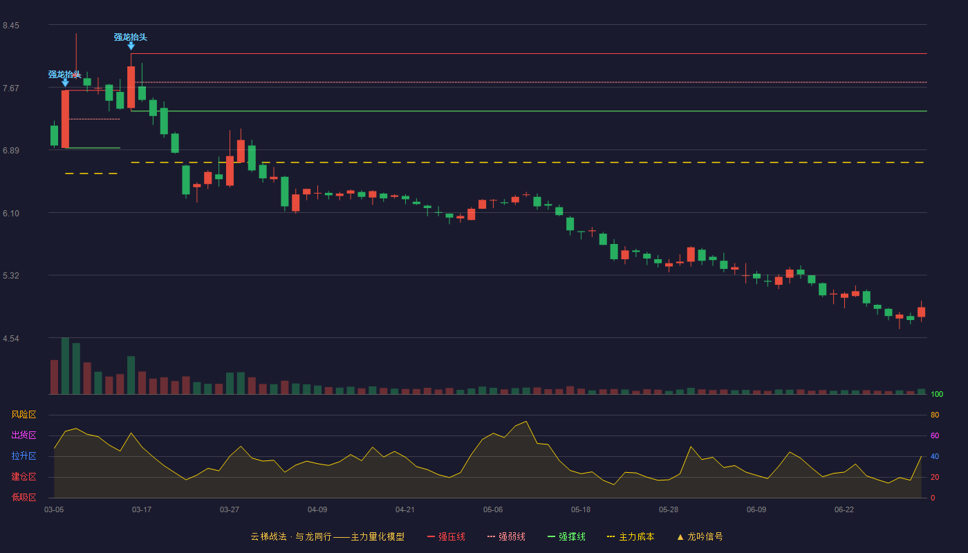 敦煌种业(600354)云梯战法K线图 - 强压线8.09 强弱线7.73 强撑线7.37 破位区