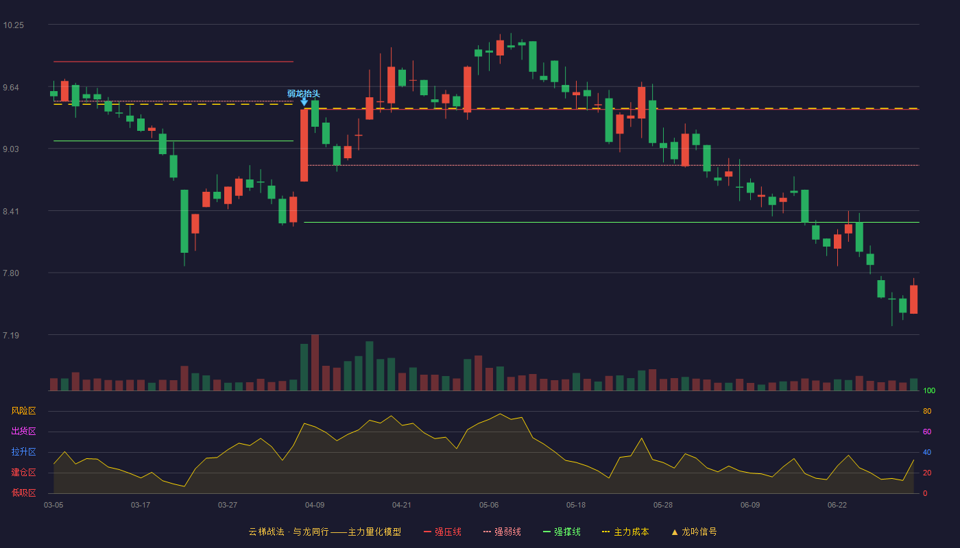 恒丰纸业(600356)云梯战法K线图 - 强压线9.41 强弱线8.86 强撑线8.30 破位区