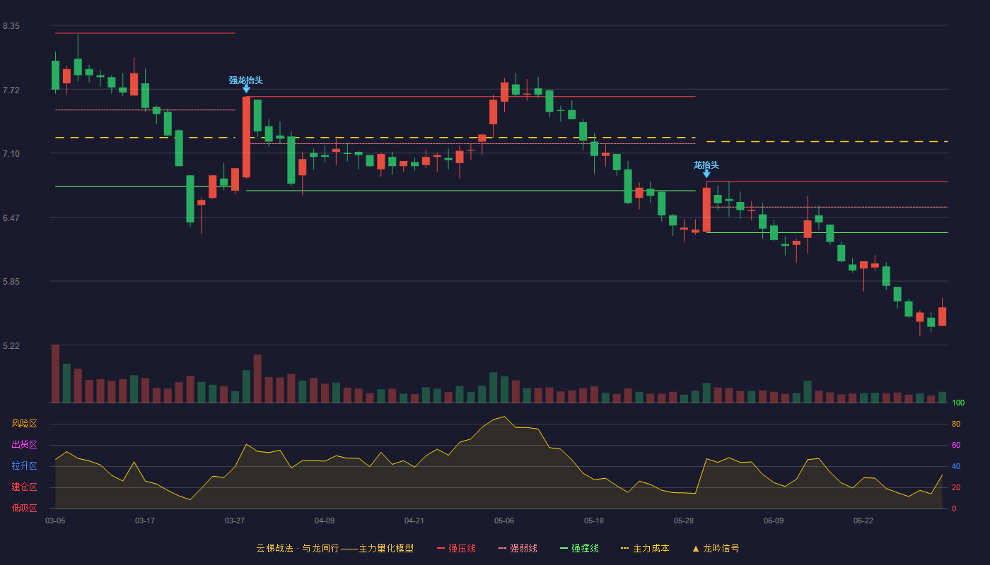 新农开发(600359)云梯战法K线图 - 强压线6.82 强弱线6.57 强撑线6.32 破位区