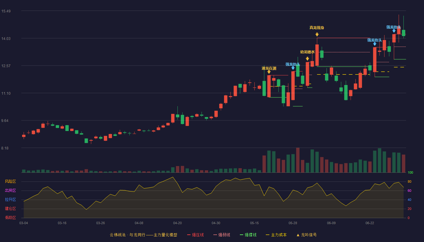 华微电子(600360)云梯战法K线图 - 强压线14.24 强弱线13.57 强撑线12.90 强势区