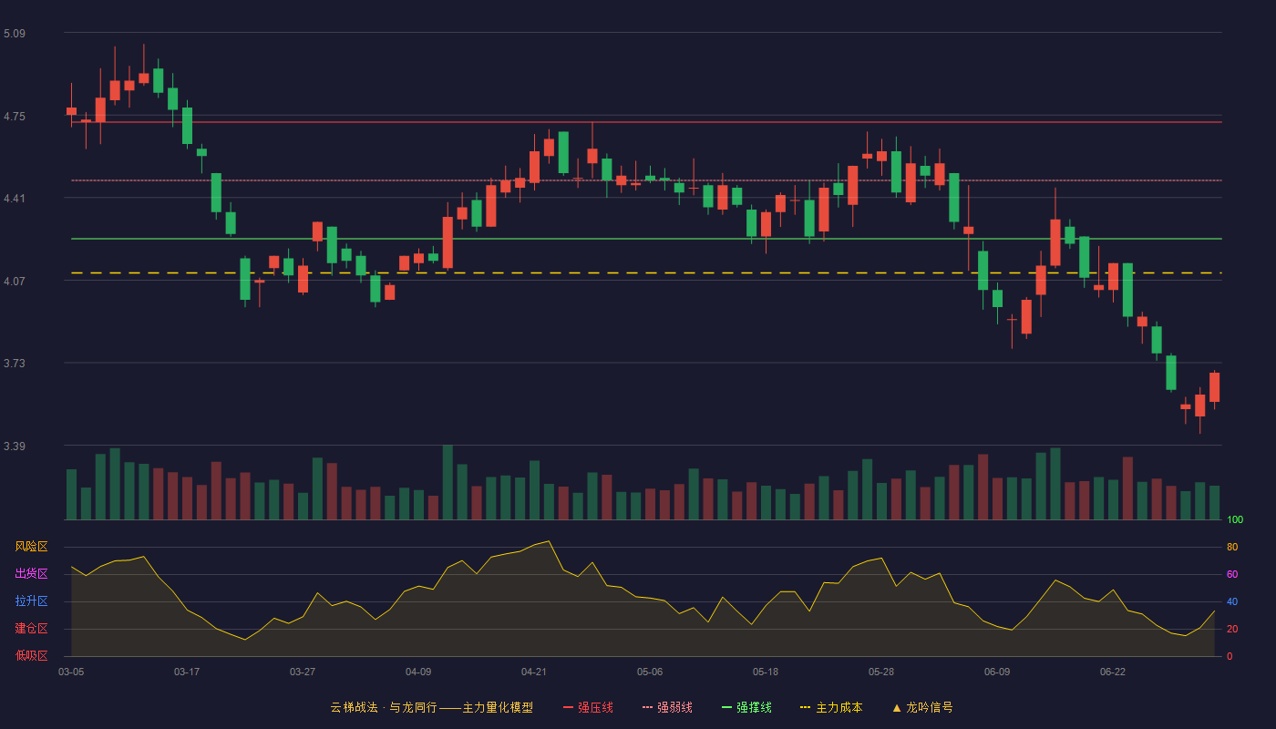 华联综超(600361)云梯战法K线图 - 强压线4.72 强弱线4.48 强撑线4.24 破位区