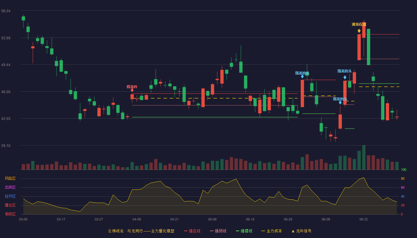 江西铜业(600362)云梯战法K线图 - 强压线53.31 强弱线50.16 强撑线47.00 破位区