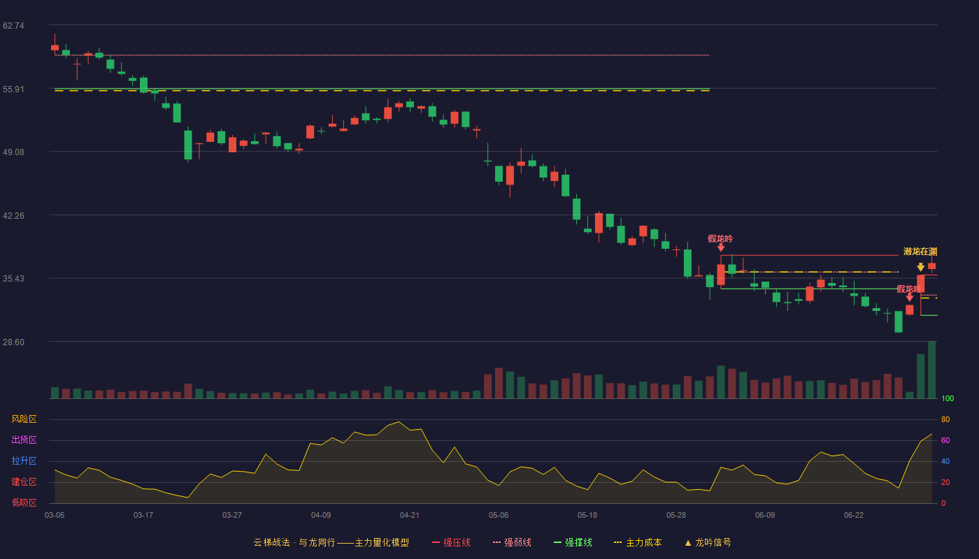联创光电(600363)云梯战法K线图 - 强压线35.78 强弱线33.60 强撑线31.42 加速区