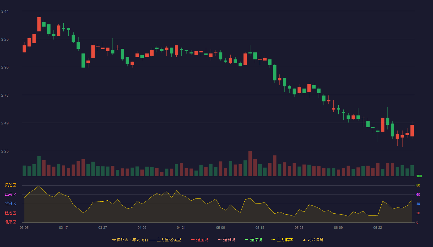通葡股份(600365)云梯战法K线图 - 强压线0.00 强弱线0.00 强撑线0.00 破位区