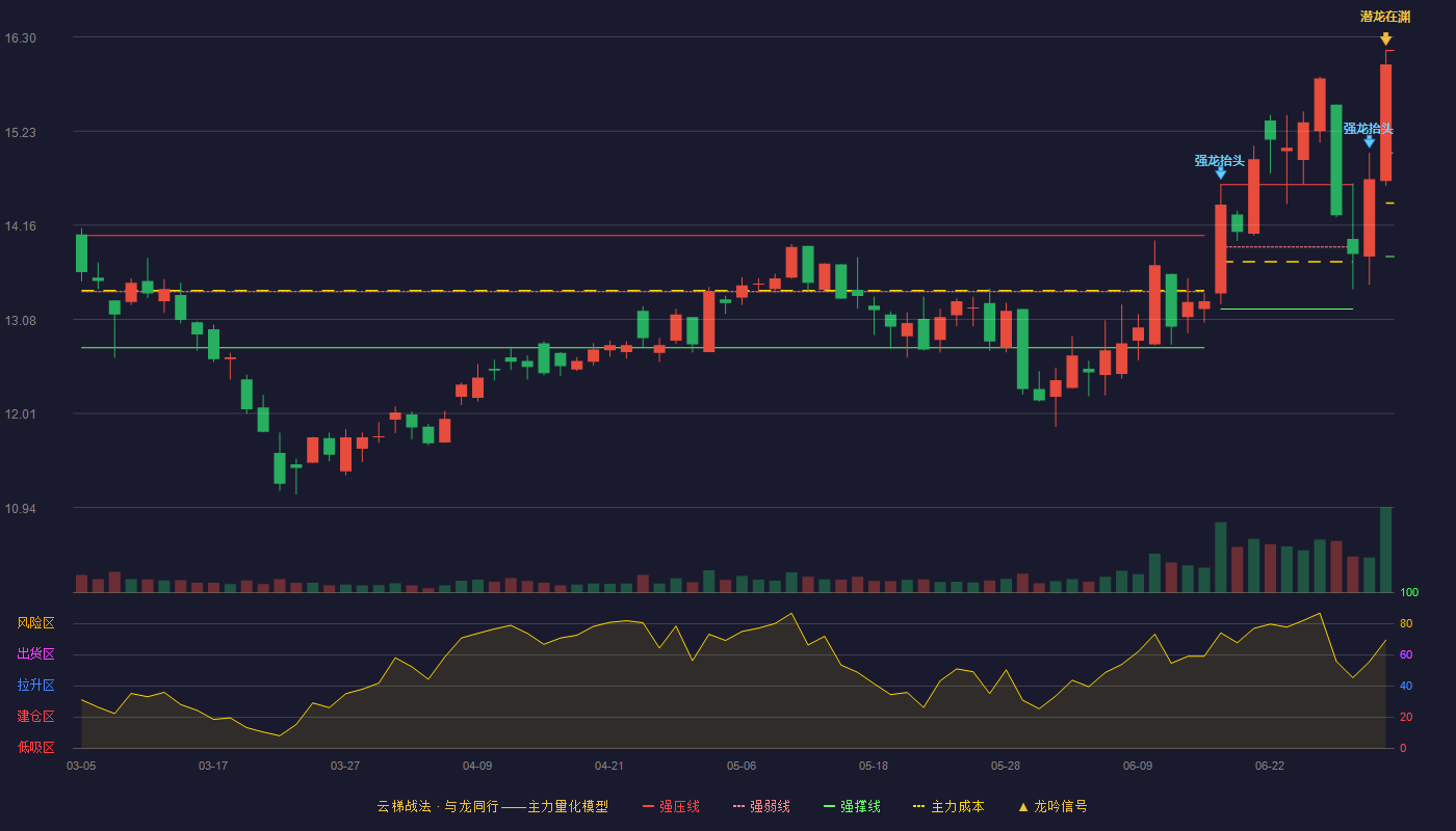 宁波韵升(600366)云梯战法K线图 - 强压线16.15 强弱线14.98 强撑线13.80 加速区