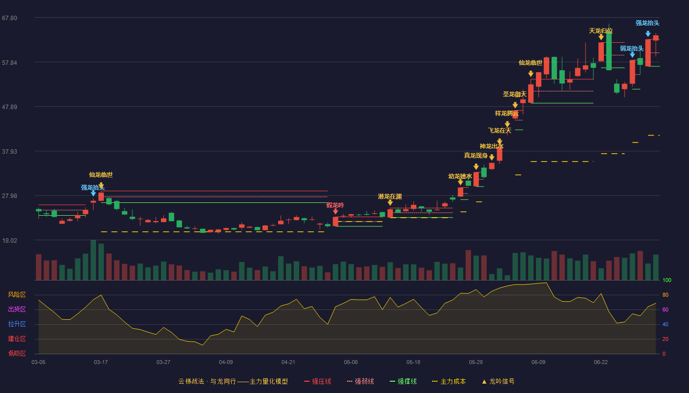 红星发展(600367)云梯战法K线图 - 强压线62.93 强弱线59.91 强撑线56.88 加速区