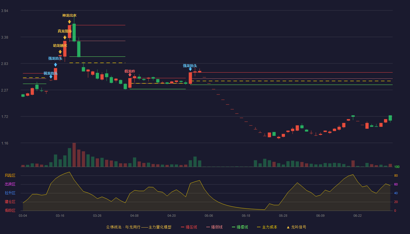 三房巷(600370)云梯战法K线图 - 强压线2.64 强弱线2.51 强撑线2.38 破位区