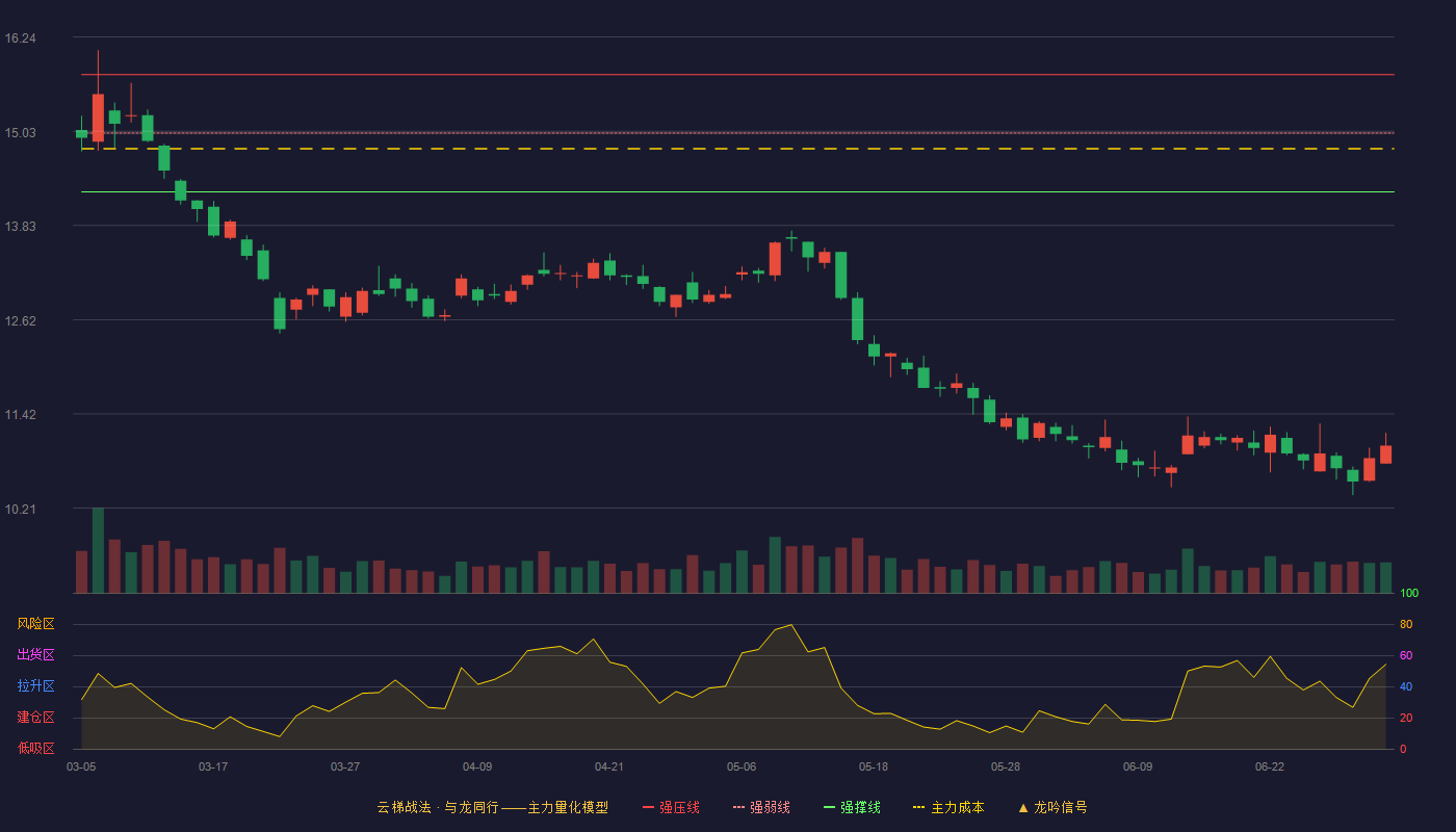 中航电子(600372)云梯战法K线图 - 强压线15.76 强弱线15.01 强撑线14.26 破位区