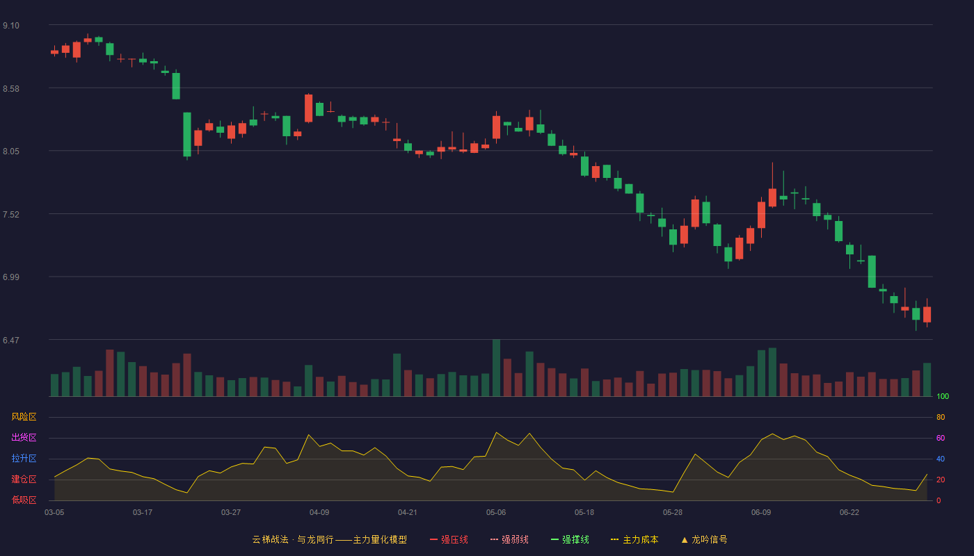 中文传媒(600373)云梯战法K线图 - 强压线10.28 强弱线9.73 强撑线9.17 破位区