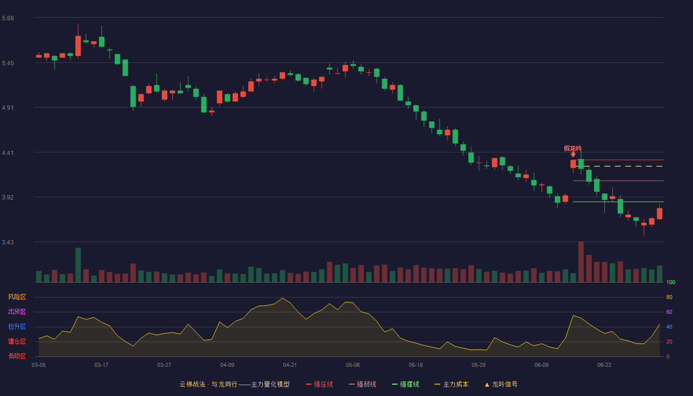 汉马科技(600375)云梯战法K线图 - 强压线4.33 强弱线4.10 强撑线3.87 破位区