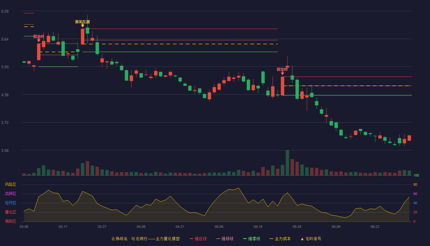 首开股份(600376)云梯战法K线图 - 强压线4.77 强弱线4.56 强撑线4.34 破位区