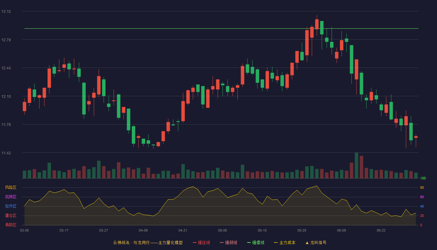 宁沪高速(600377)云梯战法K线图 - 强压线13.85 强弱线13.38 强撑线12.91 破位区