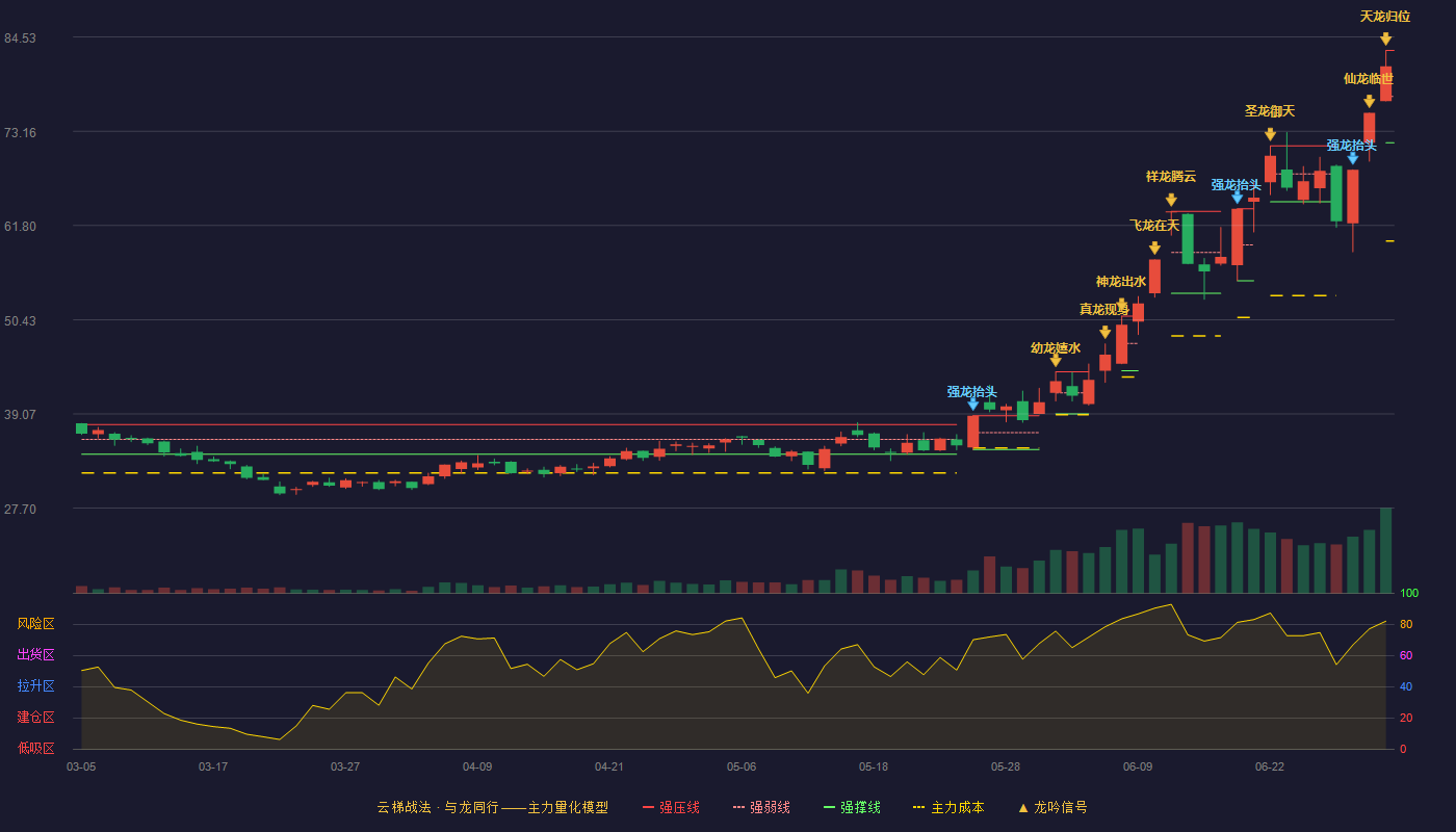 昊华科技(600378)云梯战法K线图 - 强压线82.92 强弱线77.35 强撑线71.77 加速区