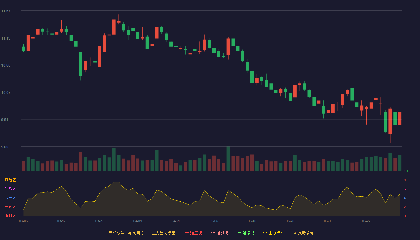 健康元(600380)云梯战法K线图 - 强压线13.66 强弱线13.04 强撑线12.42 破位区