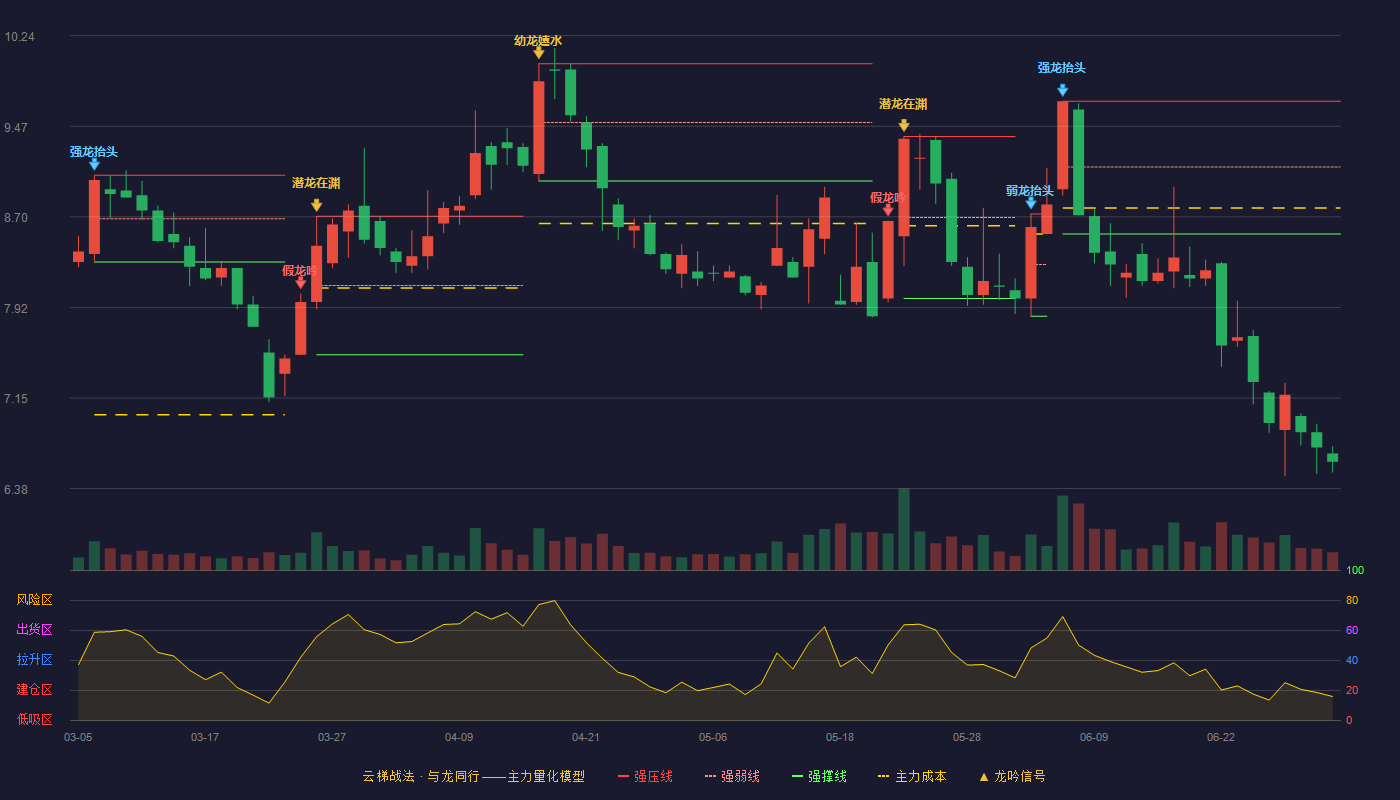 广东明珠(600382)云梯战法K线图 - 强压线9.68 强弱线9.12 强撑线8.55 破位区