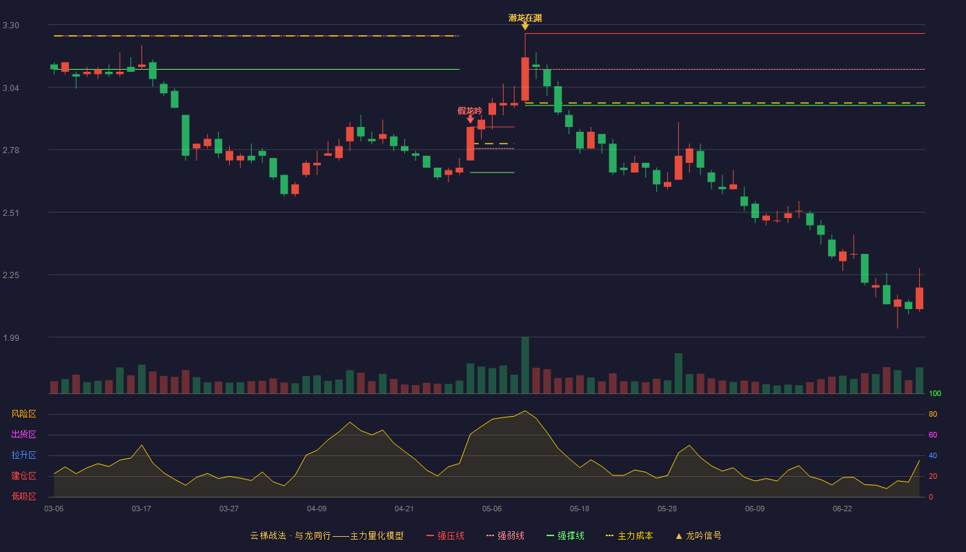 金地集团(600383)云梯战法K线图 - 强压线3.26 强弱线3.11 强撑线2.96 破位区
