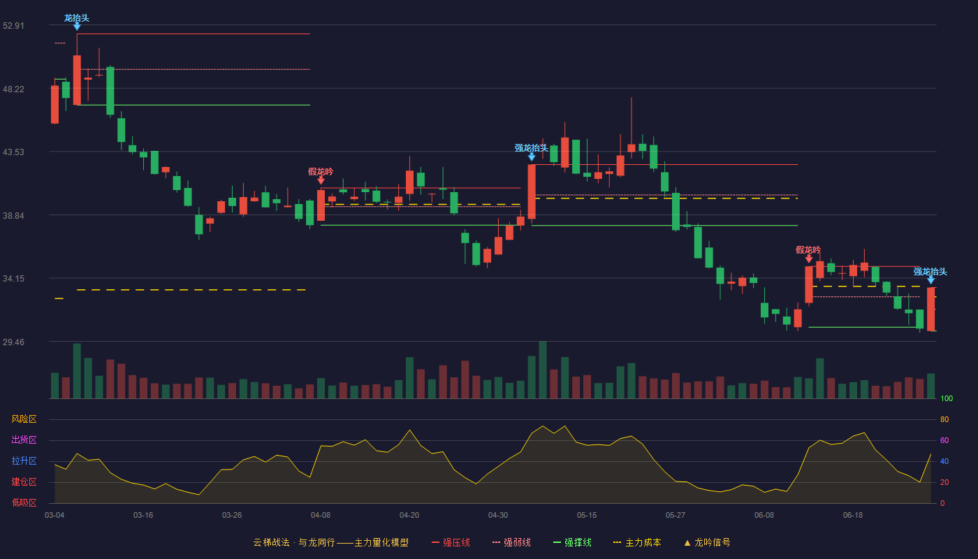 航发科技(600391)云梯战法K线图 - 强压线33.45 强弱线31.84 强撑线30.23 强势区