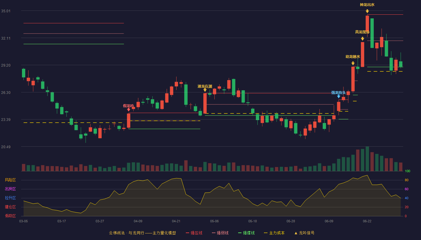 盛和资源(600392)云梯战法K线图 - 强压线34.60 强弱线31.80 强撑线29.00 弱势区
