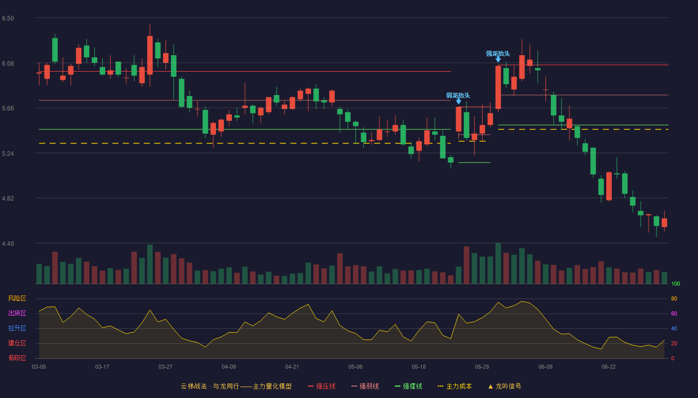 盘江股份(600395)云梯战法K线图 - 强压线6.06 强弱线5.78 强撑线5.50 破位区